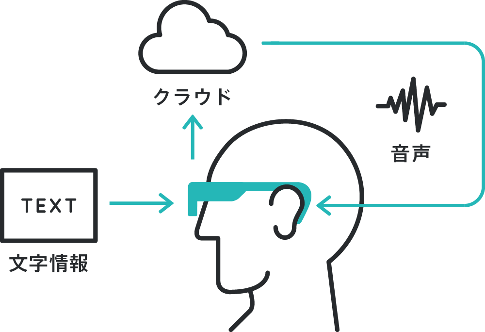 イメージ図:OTON GLASSの仕組み