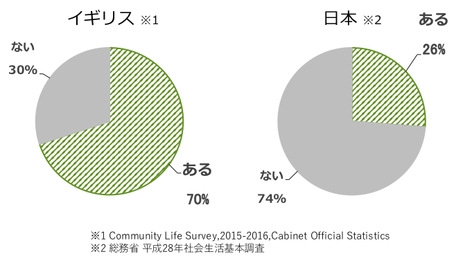 過去1年間に1度以上行ったボランティア活動の有無を示す円グラフ。イギリス(※1)はあると回答した人70%、ないと回答した人30%。日本(※2)はあると回答した人26%、ないと回答した人74%。※1 Community Life Survey,2015-2016,Cabinet Official Statistics ※2 総務省 平成28年社会生活基本調査