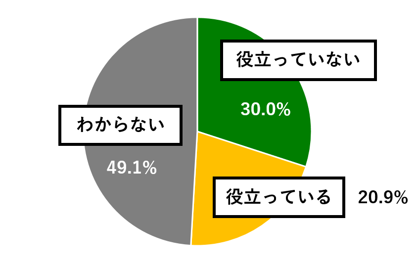 18歳意識調査結果の円グラフ:役立っていない30.0%。役立っている20.9%。わからない49.1%。