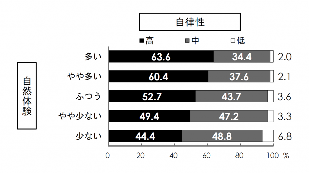 小学校4年生から6年生、中学校2年生、高校2年生回答。自然体験が多い人の中で自律性が高いと答えた人が63.6%、自律性が中間だと答えた人が34.4%、自律性が低いと答えた人が2.0%。自然体験がやや多い人の中で自律性が高いと答えた人が60.4%、自律性が中間だと答えた人が37.6%、自律性が低いと答えた人が2.1%。自然体験がふつうの人の中で自律性が高いと答えた人が52.7%、自律性が中間だと答えた人が43.7%、自律性が低いと答えた人が3.6%。自然体験がやや少ない人の中で自律性が高いと答えた人が49.4%、自律性が中間だと答えた人が47.2%、自律性が低いと答えた人が3.3%。自然体験が少ない人の中で自律性が高いと答えた人が44.4%、自律性が中間だと答えた人が48.8%、自律性が低いと答えた人が6.8%。