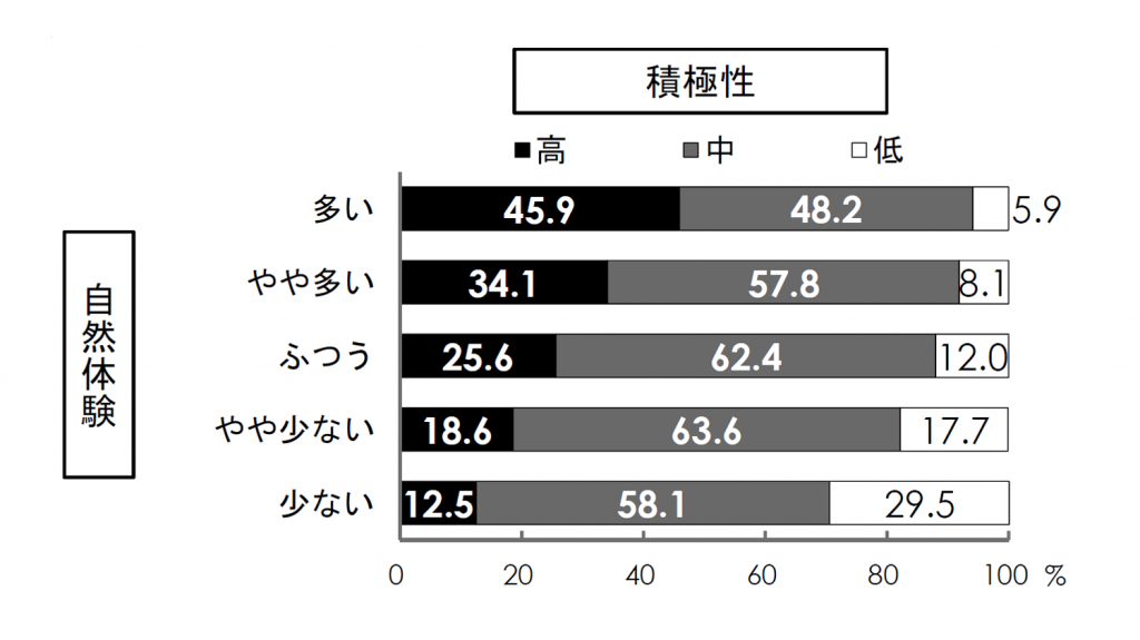 小学校4年生から6年生、中学校2年生、高校2年生回答。自然体験が多い人の中で積極性が高いと答えた人が45.9%、積極性が中間だと答えた人が48.2%、積極性が低いと答えた人が5.9%。自然体験がやや多い人の中で積極性が高いと答えた人が34.1%、積極性が中間だと答えた人が57.8%、積極性が低いと答えた人が8.1%。自然体験がふつうの人の中で積極性が高いと答えた人が25.6%、積極性が中間だと答えた人が62.4%、積極性が低いと答えた人が12.0%。自然体験がやや少ない人の中で積極性が高いと答えた人が18.6%、積極性が中間だと答えた人が63.6%、積極性が低いと答えた人が17.7%。自然体験が少ない人の中で積極性が高いと答えた人が12.5%、積極性が中間だと答えた人が58.1%、積極性が低いと答えた人が29.5%。