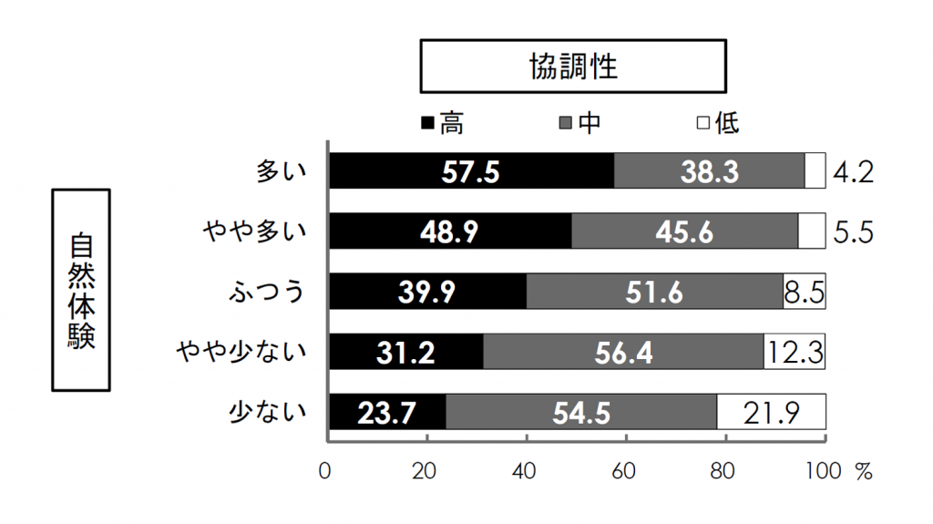 小学校4年生から6年生、中学校2年生、高校2年生回答。自然体験が多い人の中で協調性が高いと答えた人が57.5%、協調性が中間だと答えた人が38.3%、協調性が低いと答えた人が4.2%。自然体験がやや多い人の中で協調性が高いと答えた人が48.9%、協調性が中間だと答えた人が45.6%、協調性が低いと答えた人が5.5%。自然体験がふつうの人の中で協調性が高いと答えた人が39.9%、協調性が中間だと答えた人が51.6%、協調性が低いと答えた人が8.5%。自然体験がやや少ない人の中で協調性が高いと答えた人が31.2%、協調性が中間だと答えた人が56.4%、協調性が低いと答えた人が12.3%。自然体験が少ない人の中で協調性が高いと答えた人が23.7%、協調性が中間だと答えた人が54.5%、協調性が低いと答えた人が21.9%。