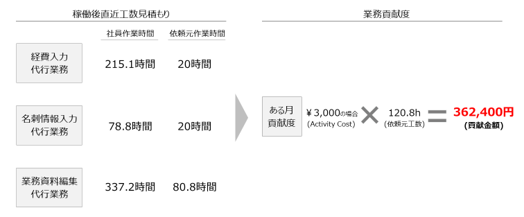個人の貢献度の見える化を示した図。稼働後直近工数見積もり。経費入力代行業務における社員の作業時間215.1時間、依頼元作業時間20時間。名刺情報入力代行業務における社員の作業時間78.8時間、依頼元作業時間20時間。業務資料編集代行業務における社員の作業時間337.2時間、依頼元作業時間80.8時間。ここから業務貢献度を算出。ある月の貢献度を時給3,000円、依頼元工数(依頼元作業時間の合計)120.8時間とした場合、貢献金額は36万2,400円となる。