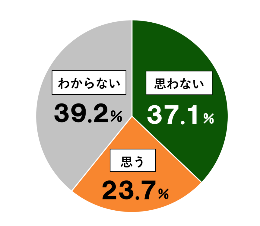 18歳意識調査結果の円グラフ:思わない37.1%。思う23.7%。わからない39.2%。