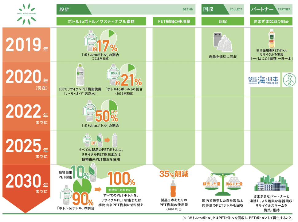 日本コカ・コーラが設定した「2030年ビジョン」(2020年3月更新)。2019年における「設計」の取り組みでは「ボトルtoボトル」の割合を約17%に(2018年の実績)。「回収」の取り組みでは容器を適切に回収。「パートナー」の取り組みでは「一(はじめ)緑茶一日一本」で完全循環型PETボトルリサイクルを実現。2020年における「設計」の取り組みでは「い・ろ・は・す 天然水」で100%リサイクルPET樹脂使用。「ボトルtoボトル」の割合を約21%に(2019年の実績)。「パートナー」の取り組みでは「日本財団海と日本プロジェクト」と共に取り組みを実施。2022年における「設計」の取り組みでは「ボトルtoボトル」の割合を約50%に。2025年における「設計」の取り組みでは、全ての製品のPETボトルにリサイクルPET樹脂または植物由来PET樹脂を使用。2030年における「設計」の取り組みでは植物由来PET樹脂を10%、「ボトルtoボトル」の割合を約90%に。合わせて100%にして新規化石燃料ゼロへ。すべてのPETボトルを、リサイクルPET樹脂または植物由来PET樹脂に切り替え。また「PET樹脂の使用量」を製品1本あたり35%削減(2004年比)。「回収」の取り組みでは国内で販売した自社製品と同等量のPETボトルを回収。「パートナー」の取り組みでは、さまざまなパートナーと連携し、より着実な容器回収・リサイクルスキームを構築・維持。※「ボトルtoボトル」とはPETボトルを回収し、PETボトルとして再生すること。