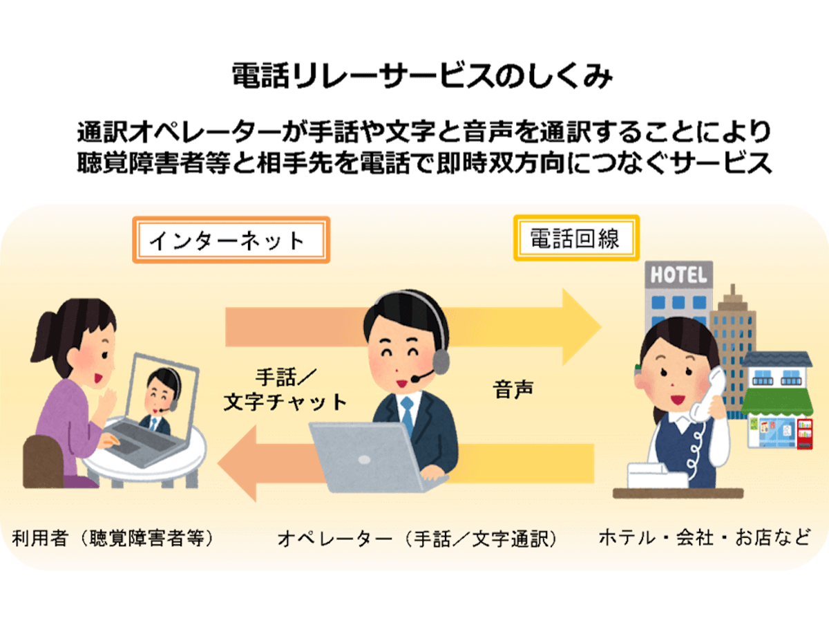 電話リレーサービスの仕組みを表したイラスト。通訳オペレーターが手話や文字と音声を通訳することにより、聴覚障害者と相手先を電話で即時双方向につなぐサービス。利用者(聴覚障害者)は、ネットを利用して、電話リレーサービスセンターに連絡。利用者が話したい相手先にオペレーターが電話でつなぐ。利用者は手話もしくは文字チャットでオペレーターに用件を伝え、オペレーターはその用件を音声に訳して相手先に伝える。相手先からの返答をオペレーターが手話もしく文字チャットに訳して利用者に伝える。