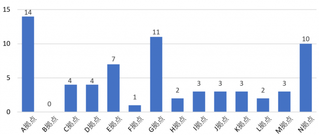 自分から本を読む子どもの棒グラフ:A拠点 14。B拠点 0。C拠点 4。D拠点 4。E拠点 7。F拠点 1。G拠点 11。H拠点 2。I拠点 3。J拠点 3。K拠点 3。L拠点 2。M拠点 3。N拠点 10。