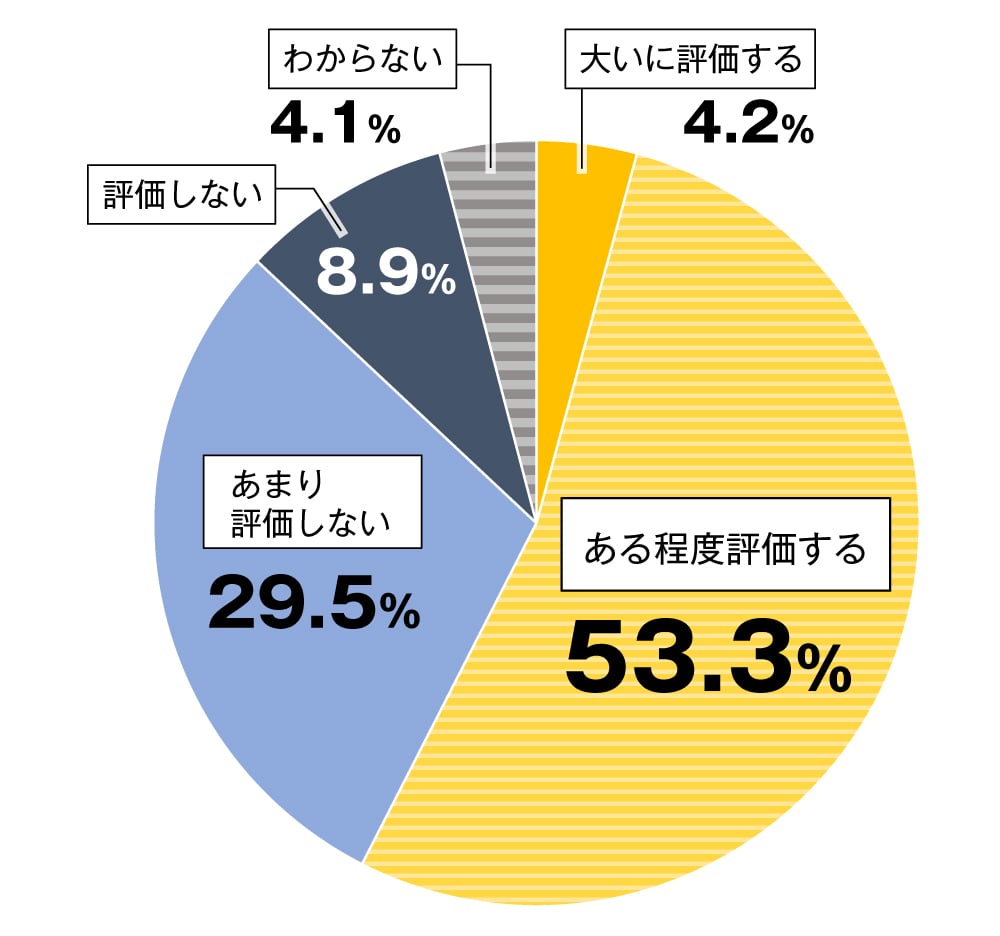 新型コロナ禍 非営利団体に対する影響調査結果の円グラフ:大いに評価する4.2%。ある程度評価する53.3%。あまり評価しない29.5%。評価しない8.9%。わからない4.1%