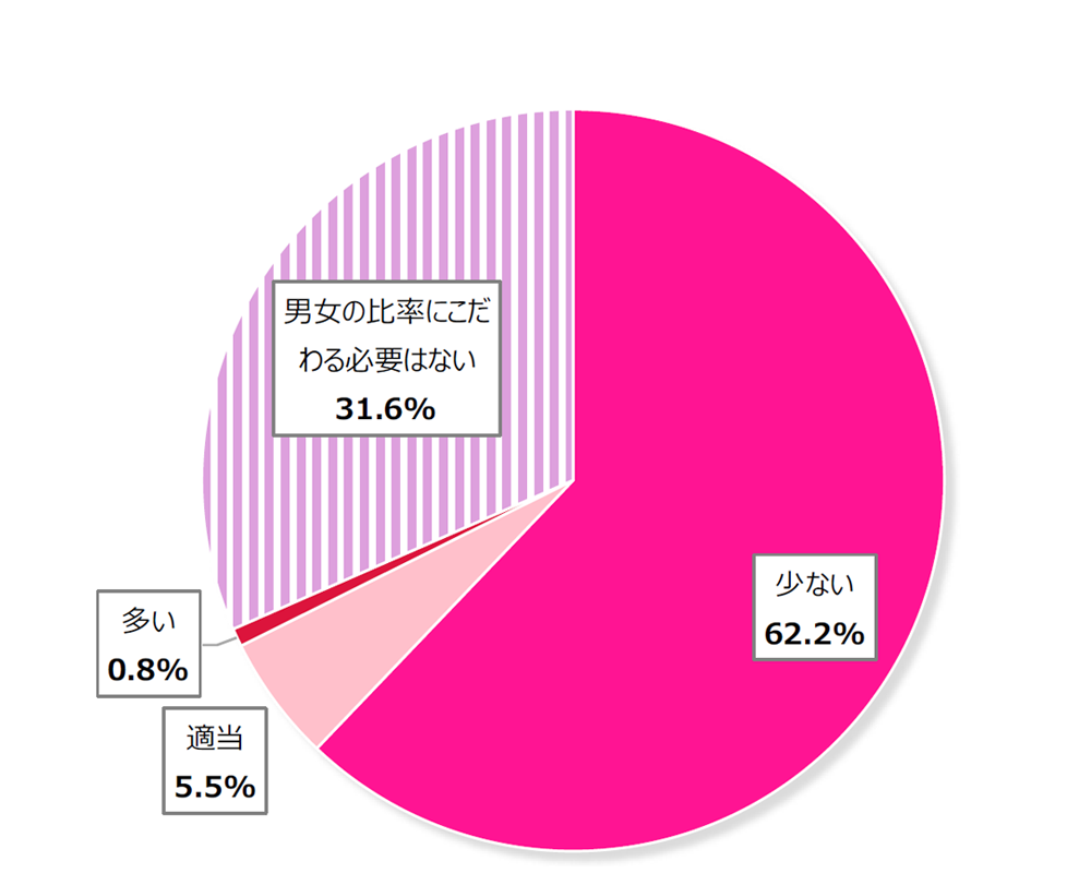 1万人女性意識調査結果の円グラフ:少ない62.2%。適当5.5%。多い0.8%。男女の比率にこだわる必要はない31.6%。