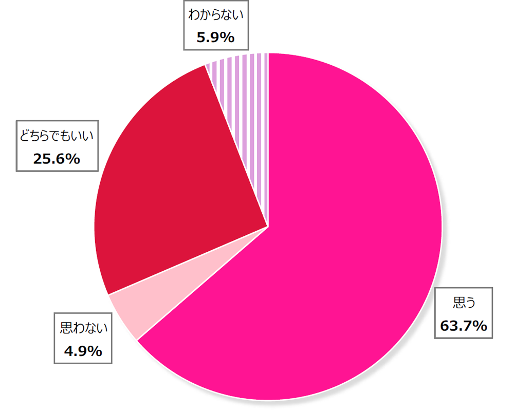 1万人女性意識調査結果の円グラフ:思う63.7%。思わない4.9%。どちらでもいい25.6%。わからない5.9%。