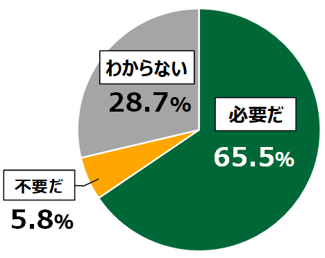 18歳意識調査結果「Q国をあげてデジタル化を進める必要はあるか。」の円グラフ:必要だ65.5%。不要だ5.8%。わからない28.7%。