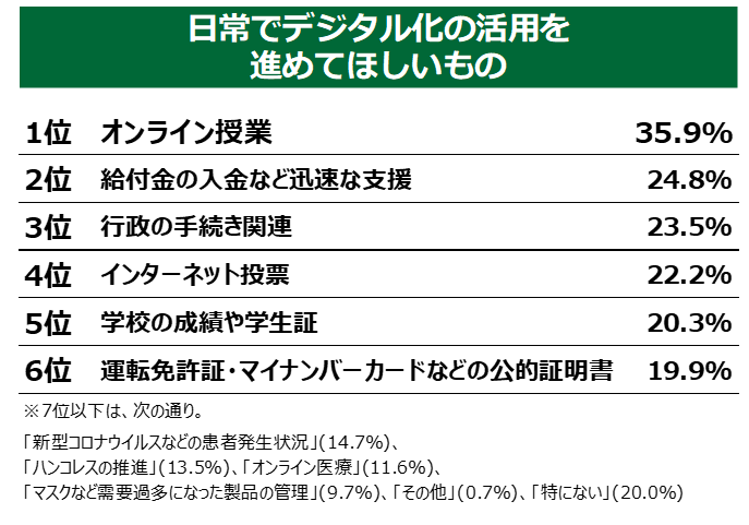 18歳意識調査結果「Q日常でデジタル化の活用を進めてほしいものはありますか。」の回答順位表:1位オンライン授業35.9%。2位給付金の入金など迅速な支援24.8%。3位行政の手続き関連23.5%。4位インターネット投票22.2%。5位学校の成績や学生証20.3%。6位運転免許証・マイナンバーカードなどの公的証明書19.9%。7位以下は、次の通り。「新型コロナウイルスなどの患者発生状況」(14.7%)、「ハンコレスの推進」(13.5%)、「オンライン医療」(11.6%)、「マスクなど需要過多になった製品の管理」(9.7%)、「その他」(0.7%)、「特にない」(20.0%)