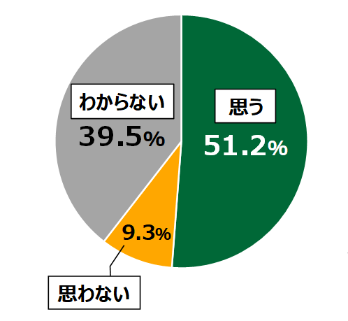 18歳意識調査結果「今後、教育格差は広がると思いますか?」の円グラフ:思う51.2%。思わない9.3%。わからない39.5%。