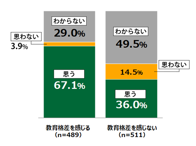 18歳意識調査結果「今後、教育格差は広がると思いますか?」の回答別棒グラフ:教育格差を感じると答えた人(n=489)では、思う67.1%。思わない3.9%。わからない29.0%。教育格差を感じないと答えた人(n=511)では、思う36.0%。思わない14.5%。わからない49.5%。