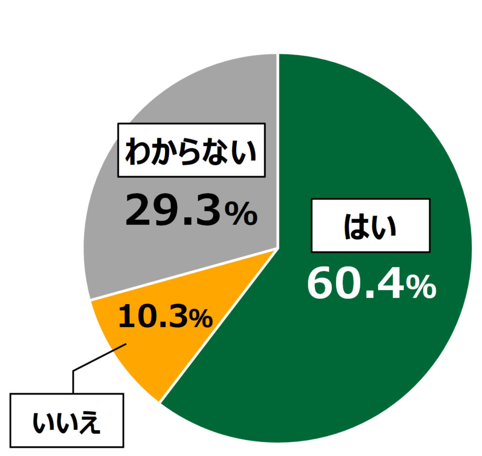 18歳意識調査結果の円グラフ:はい60.4%。いいえ10.3%。わからない29.3%。