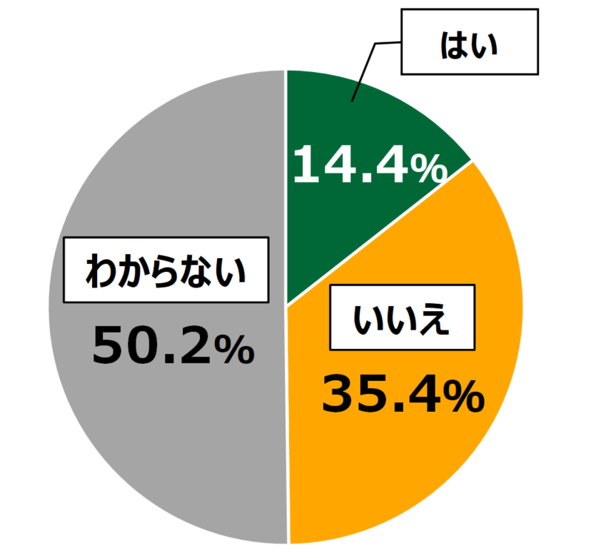 18歳意識調査結果の円グラフ:はい14.4%。いいえ35.4%。わからない50.2%。