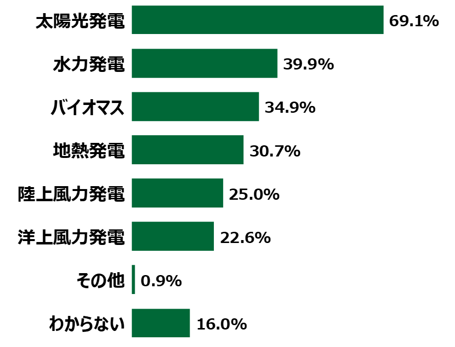 18歳意識調査結果の棒グラフ:太陽光発電69.1%。水力発電39.9%。バイオマス34.9%。地熱発電30.7%。陸上風力発電25.0%。洋上風力発電22.6%。その他0.9%。わからない16.0%。