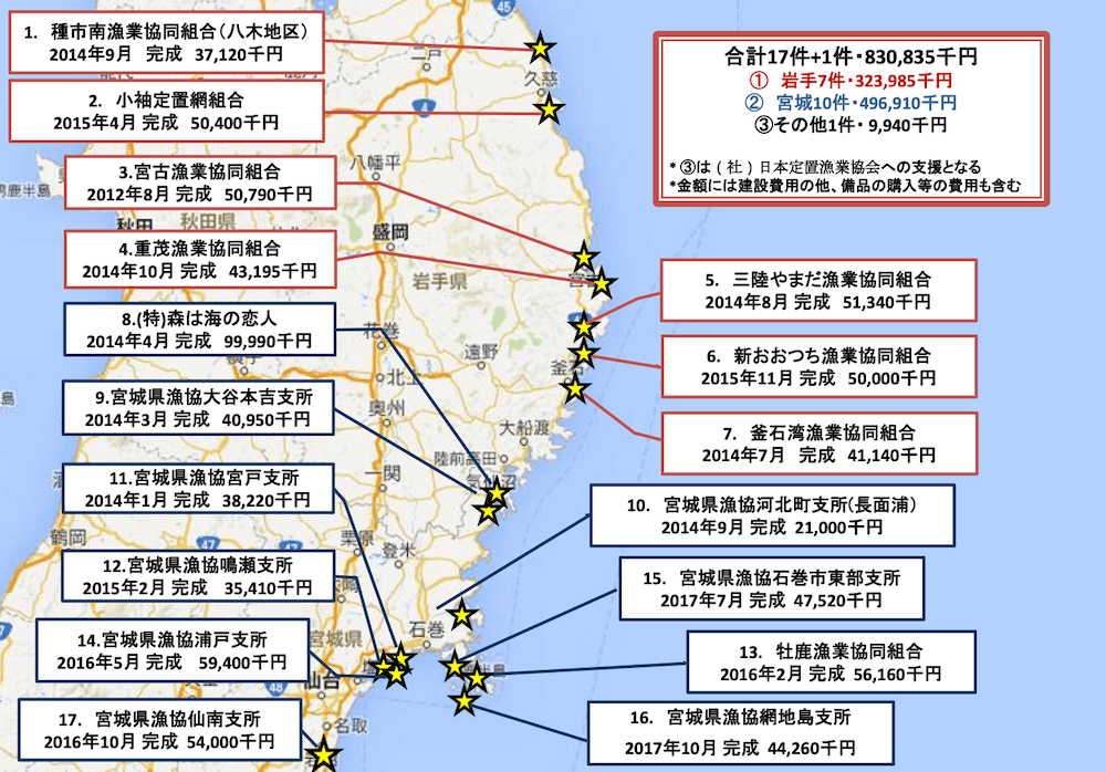 図:日本財団番屋再生事業建設地一覧
1.種市南漁業協同組合(八木地区) 2014年9月完成 37,120,000円
2.小袖定置網組合 2015年4月完成 50,400,000円
3.宮古漁業協同組合 2012年8月完成 50,790,000円
4.重茂漁業協同組合 2014年10月完成 43,195,000円
5.三陸やまだ漁業協同組合 2014年8月完成 51,340,000円
6.新おおつち漁業協同組合 2015年11月完成 50,000千円
7.釜石湾漁業協同組合 2014年7月 完成 41,140,000円
8.(特)森は海の恋人 2014年4月完成 99,990,000円
9.宮城県漁協大谷本吉支所 2014年3月完成 40,950,000円
10.宮城県漁協河北町支所(長面浦) 2014年9月完成 21,000,000円
11.宮城県漁協宮戸支所 2014年1月完成 38,220,000円
12.宮城県漁協鳴瀬支所 2015年2月完成 35,410,000円
13.牡鹿漁業協同組合 2016年2月完成 56,160,000円
14.宮城県漁協浦戸支所 2016年5月完成 59,400,000円
15.宮城県漁協石巻市東部支所 2017年7月完成 47,520,000円
16.宮城県漁協網地島支所 2017年10月完成 44,260,000円
17.宮城県漁協仙南支所 2016年10月完成 54,000,000円
合計17件+1件・830,835,000円
1.岩手7件・323,985,000円
2.宮城10件・496,910,000円
3.その他1件 9,940,000円
※3は(社)日本定置漁業協会への支援となる
※金額には建設費用の他、備品の購入等の費用も含む