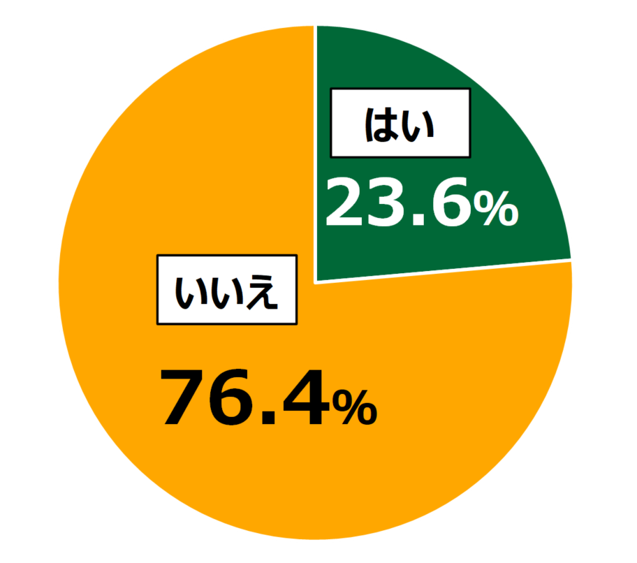 18歳意識調査結果の円グラフ:はい23.6%。いいえ76.4%。