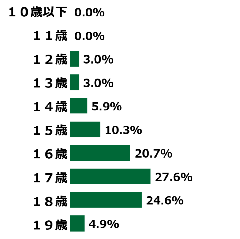18歳意識調査結果の棒グラフ:10歳以下0.0%。11歳0.0%。12歳3.0%。13歳3.0%。14歳5.9%。15歳10.3%。16歳20.7%。17歳27.6%。18歳24.6%。19歳4.9%。
