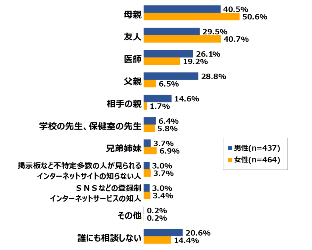 18歳意識調査結果の棒グラフ:回答総数は男性n=437、女性n=464。母親と答えた男性40.5%、母親と答えた女性50.6%。友人と答えた男性29.5%、友人と答えた女性40.7%。医師と答えた男性26.1%、医師と答えた女性19.2%。父親と答えた男性28.8%、父親と答えた女性6.5%。相手の親と答えた男性14.6%、相手の親と答えた女性1.7%。学校の先生、保健室の先生と答えた男性6.4%、学校の先生、保健室の先生と答えた女性5.8%。兄弟姉妹と答えた男性3.7%、兄弟姉妹と答えた女性6.9%。掲示板など不特定多数の人が見られるインターネットサイトの知らない人と答えた男性3.0%、掲示板など不特定多数の人が見られるインターネットサイトの知らない人と答えた女性3.7%。SNSなどの登録制インターネットサービスの知人と答えた男性3.0%、SNSなどの登録制インターネットサービスの知人と答えた女性3.4%。その他と答えた男性0.2%、その他と答えた女性0.2%。誰にも相談しないと答えた男性20.6%、誰にも相談しないと答えた女性14.4%。