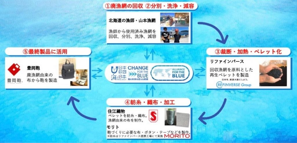 豊岡鞄ができるまでを示す図
1.廃漁網の回収。2.分別・洗浄・減容(北海道の漁師・山本漁網が漁師から使用済み漁網を回収、分別、洗浄、減容)
3.裁断・加熱・ペレット化(リファインバースが、回収漁網を原料とした 再生ペレットを製造)
4.紡糸・織布・加工(住江織物がペレットを紡糸・織布。漁網由来の布を制作。モリトが鞄づくりに必要な布・ボタン・テープなどを製作)
5.最終製品に活用(豊岡鞄。廃漁網由来の布から鞄を製造)
1〜5の工程に携わる組織や人をALLIANCE FOR THE BLUEの取り組みでつなぐ