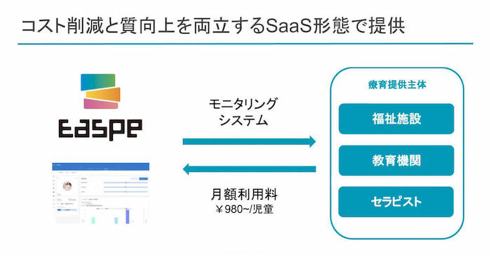 画像:
Easpeのビジネスロジック
コスト削減と品質向上を両立するSaaS形態で提供
療育提供主体(福祉施設、教育機関、セラピスト)→児童1人につき月額利用料¥980〜→Easpe→モニタリングシステム→療育提供主体(福祉施設、教育機関、セラピスト)
