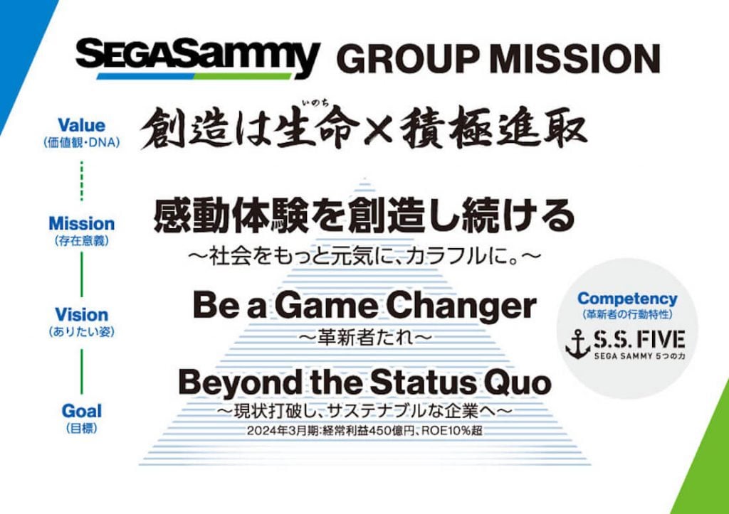 画像:セガサミーグループミッション
Value(価値観・DNA):創造は生命(いのち)×積極進取
Mission(存在意義):感動体験を創造し続ける〜社会をもっと元気に、カラフルに。〜
Vision(ありたい姿):Be a Game Changer
Goal(目的):Beyond the Status Quo〜現状を打破し、サステナブルな企業へ〜
2024年3月期:経常利益450億円、ROE10%増
Competency(革新者おん行動特性)
S.S.FIVE(SEGA SAMMY 5つの力)