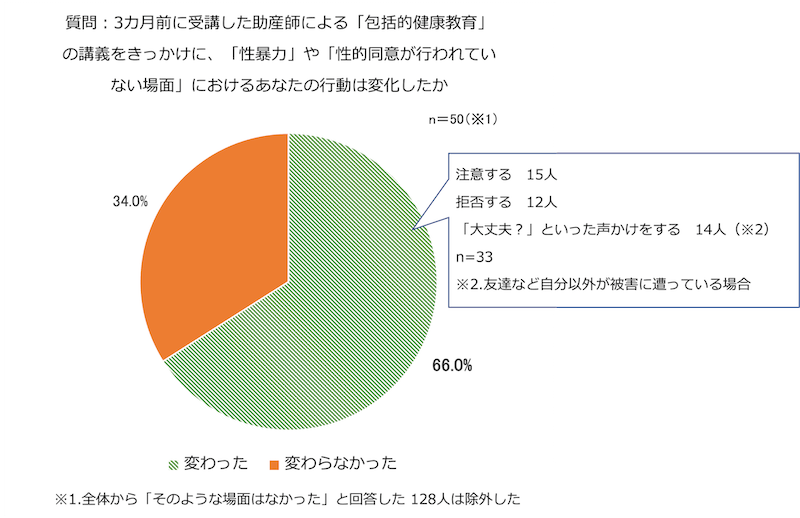 「『性暴力』『性的同意が行われていない場面』に関する意識の変化」を示す円グラフ(n=50※1)。「3カ月前に受講した助産師による『包括的健康教育』の講義をきっかけに、『性暴力』や『性的同意が行われていない場面』におけるあなたの行動は変化したか」という質問に対し、66%が「変わった」、34%が「変わらない」と回答。「変わった」という回答(n=33)のうち、「注意する 15人」「拒否する 12人」「『大丈夫?』といった声かけをする 14人(※2)」。※1.全体から「そのような場面はなかった」と回答した 128人は除外した ※2.友達など自分以外が被害に遭っている場合