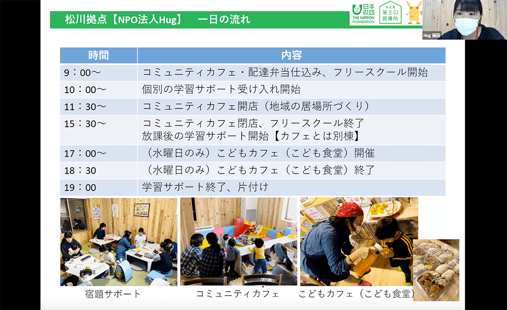 松川拠点【NPO法人Hug】一日の流れの説明スライドの1シーン。画面下部に施設の様子の写真。 9:00~コミュニティカフェ・配達弁当仕込み、フリースクール開始。10:00~個別の学習サポート受け入れ開始。11:30~コミュニティカフェ開店(地域の居場所づくり)。15:30~コミュニティカフェ閉店、フリースクール終了。放課後の学習サポート開始【カフェとは別棟】。17:00~(水曜日のみ)こどもカフェ(こども食堂)開催。18:30(水曜日のみ)こどもカフェ(こども食堂)閉店。19:00学習サポート終了、片付け。