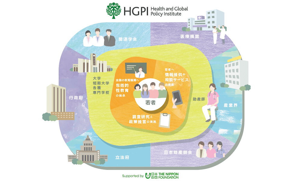 HGPI(Health and Global Policy Institute)。
Youth Terraceでは、大学・短期大学、各種専門学校と助産師と連携しながら「全国の大学へ包括的な健康教育の提供」「調査研究と政策提言の実施」「若者へ情報提供や相談サービスの実施」を展開。行政府、関連学会、医療機関、産業界、日本助産師会、立法府がバックアップ。
Supported by 日本財団(THE NIPPON FOUNDATION)
