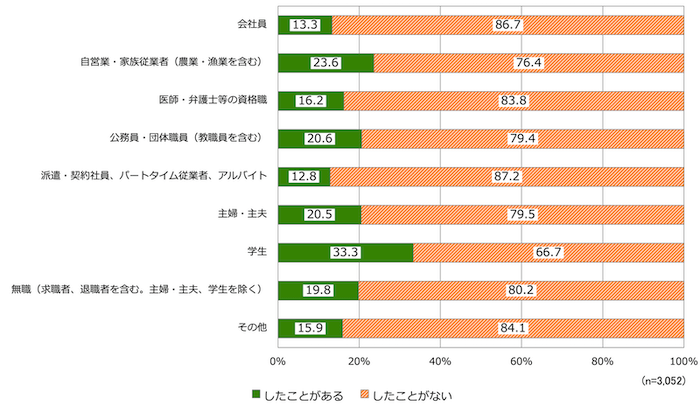 図表:職業別ボランティア経験率
会社員したことがある13.3%、したことがない86.7%(n=3,052)
自営業・家族従業者(農業・漁業を含む)したことがある23.6%、したことがない76.4%
医師・弁護士等の資格職したことがある16.2%、したことがない83.8%
公務員・団体職員(教職員を含む)したことがある20.6%、したことがない79.4%
派遣・契約社員、パートタイム従業者、アルバイトしたことがある12.8%、したことがない87.2%
主婦・主夫 したことがある20.5%、したことがない79.5%
学生したことがある33.3%、したことがない66.7%
無職(求職者、退職者を含む。主婦・主夫、学生を除く)したことがある19.8%、したことがない80.2%
その他したことがある15.9%、したことがない84.1%