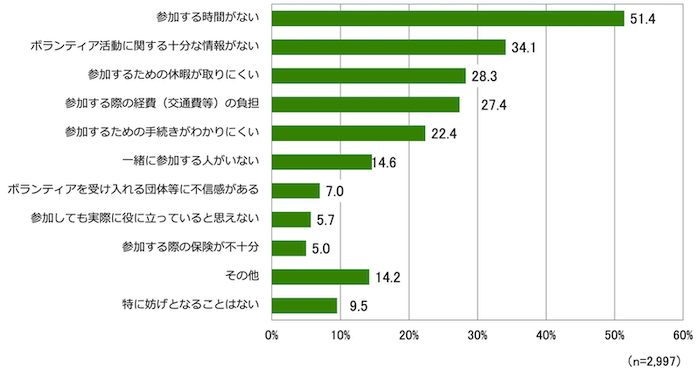 図表:ボランティア活動への参加の妨げとなる要因(複数回答)(n=2,997)
参加する時間がない51.4%
ボランティア活動に関する十分な情報がない34.1%
参加するための休暇が取りにくい28.3%
参加する際の経費(交通費等)の負担27.4%
参加するための手続きがわかりにくい22.4%
一緒に参加する人がいない14.6%
ボランティアを受け入れる団体等に不信感がある7.0%
参加しても実際に役に立っていると思えない5.7%
参加する際の保険が不十分5.0%
その他14.2%
特に妨げとなることはない9.5%