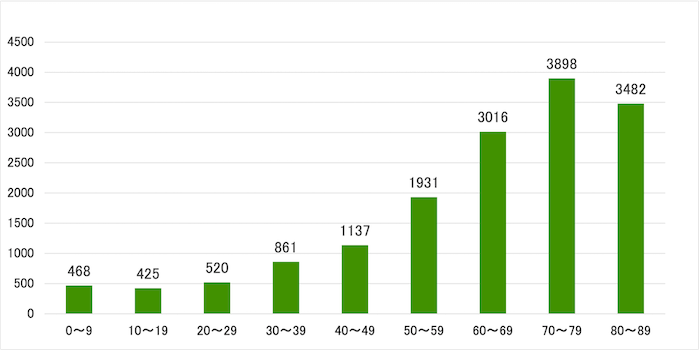 縦棒グラフ:
0〜9歳 468人
10〜19歳 425人
20〜29歳 520人
30〜39歳 861人
40〜49歳 1137人
50〜59歳 1931人
60〜69歳 3016人
70〜79歳 3898人
80〜89歳 3482人