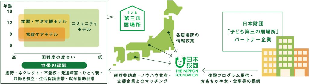 3つのモデルと運営支援体制図。日本財団「子ども第三の居場所」パートナー企業から日本財団へ体験プログラム、おもちゃや本、食事等の提供。日本財団から子ども第三の居場所へ運営費助成(3年間)、研修、支援企業とのマッチング。日本財団は各居場所の情報収集を行う。子ども第三の居場所3つのモデル 常設ケアモデル、学習・生活支援モデル、コミュニティモデル。世帯の課題 虐待、ネグレクト、不登校、発達障害、ひとり親、共働き孤立、生活保護世帯、就学援助世帯。