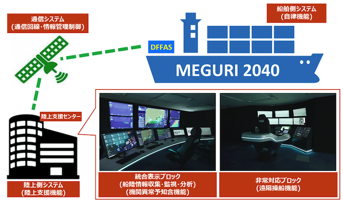 図:
陸上支援センター/陸上側システム(陸上支援機能)
・総合表示ブロック(船陸情報収集・監視・分析)(機関異常予知含機能)
・非対応ブロック(遠隔層機能)
↑
↓
通信システム(通信回線・情報管理制御)
↑
↓
MEGURI2014/DFFAS
・船舶側システム(自立機能)