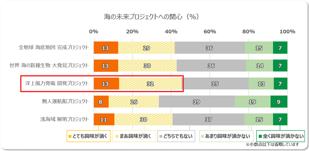海の未来プロジェクトへの関心(単位:%)。小数点以下は省略しています。全地球海底地図完成プロジェクトにとても興味が湧くと答えた人は13%。まあ興味が湧くと答えた人は29%。どちらでもないと答えた人は36%。あまり興味が湧かないと答えた人は15%。全く興味が湧かないと答えた人は7%。世界海の新種生物発見プロジェクトにとても興味が湧くと答えた人は13%。まあ興味が湧くと答えた人は30%。どちらでもないと答えた人は36%。あまり興味が湧かないと答えた人は14%。全く興味が湧かないと答えた人は7%。洋上風力発電開発プロジェクトにとても興味が湧くと答えた人は13%。まあ興味が湧くと答えた人は32%。どちらでもないと答えた人は35%。あまり興味が湧かないと答えた人は13%。全く興味が湧かないと答えた人は7%。無人運航船プロジェクトにとても興味が湧くと答えた人は8%。まあ興味が湧くと答えた人は26%。どちらでもないと答えた人は39%。あまり興味が湧かないと答えた人は19%。全く興味が湧かないと答えた人は9%。浅海域解明プロジェクトにとても興味が湧くと答えた人は11%。まあ興味が湧くと答えた人は30%。どちらでもないと答えた人は37%。あまり興味が湧かないと答えた人は15%。全く興味が湧かないと答えた人は7%。