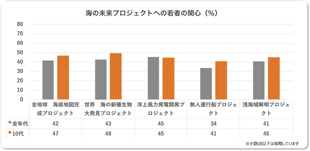 海の未来プロジェクトへの若者の関心(単位:%)。小数点以下は省略しています。全地球海底地図完成プロジェクトに関心があると答えた人は全体で42%。10代は47%。世界海の新種生物発見プロジェクトに関心があると答えた人は全体で43%。10代は49%。洋上風力発電開発プロジェクトに関心があると答えた人は全体で45%。10代は45%。無人運航船プロジェクトに関心があると答えた人は全体で34%。10代は41%。浅海域解明プロジェクトに関心があると答えた人は全体で41%。10代は45%。