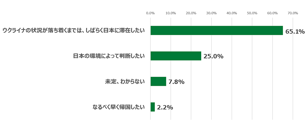 質問「帰国の意思、希望を教えてください(単位:%)」の棒グラフ。ウクライナの状況が落ち着くまでは、しばらく滞在したいと答えた人は65.1%。日本の環境によって判断したいと答えた人は25.0%。未定、わからないと答えた人は7.8%。なるべく早く帰国したいと答えた人は2.2%。