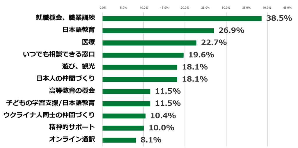 質問「次のうち、現在日本国内で支援が不足していると思うものを5つまで選択してください。(単位:%)」の棒グラフ。就職機会、職業訓練と答えた人は38.5%。日本語教育と答えた人は26.9%。医療と答えた人は22.7%。いつでも相談できる窓口と答えた人は19.6%。遊び、観光と答えた人は18.1%。日本人の仲間づくりと答えた人は18.1%。高等教育の機会と答えた人は11.5%。子どもの学習支援/日本語教育と答えた人は11.5%。ウクライナ人同士の仲間づくりと答えた人は10.4%。精神的サポートと答えた人は10.0%。オンライン通訳と答えた人は8.1%。