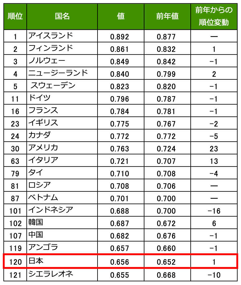 表組み:
1位 アイスランド、値0.892、前年値0.877、前年からの順位変動なし
2位 フィンランド、値0.861、前年値0.832、前年からの順位変動1
3位 ノルウェー、値0.849、前年値0.842、前年からの順位変動-1
4位 ニュージーランド、値0.840、前年値0.799、前年からの順位変動2
5位 スウェーデン、値0.823、前年値0.820、前年からの順位変動-1
11位 ドイツ、値0.796、前年値0.787、前年からの順位変動-1
16位 フランス、値0.784、前年値0.781、前年からの順位変動-1
23位 イギリス、値0.775、前年値0.767、前年からの順位変動-2
24位 カナダ、値0.772、前年値0.772、前年からの順位変動-5
30位 アメリカ、値0.763、前年値0.724、前年からの順位変動23
63位 イタリア、値0.721、前年値0.707、前年からの順位変動13
79位 タイ、値0.710、前年値0.708、前年からの順位変動-4
81位 ロシア、値0.708、前年値0.706、前年からの順位変動なし
87位 ベトナム、値0.701、前年値0.700、前年からの順位変動なし
101位 インドネシア、値0.688、前年値0.700、前年からの順位変動-16
102位 韓国、値0.687、前年値0.672、前年からの順位変動6
107位 中国、値0.682、前年値0.676、前年からの順位変動-1
119位 アンゴラ、値0.657、前年値0.660、前年からの順位変動-1
120位 日本、値0.656、前年値0.652、前年からの順位変動1
121位 シエラレオネ、値0.655、前年値0.668、前年からの順位変動-10