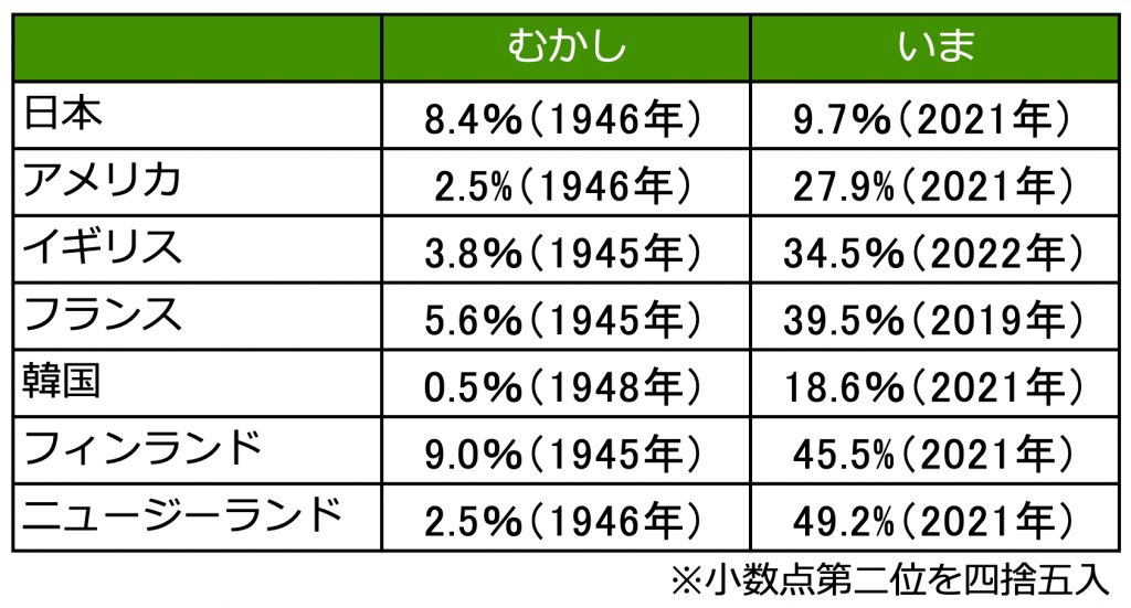 表組み:
日本 むかし8.4%(1946年)、いま9.7%(2021年)
アメリカ むかし2.5%(1946年)、いま27.9%(2021年)
イギリス むかし3.8%(1945年)、いま34.5%(2022年)
フランス むかし5.6%(1945年)、いま39.5%(2019年)
韓国 むかし0.5%(1948年)、いま18.6%( 2021年)
フィンランド むかし9.0%(1945年)、いま45.5%(2021年)
ニュージーラン むかしま2.5%(1946年)、いま49.2%(2021年)
※小数点第二位を四捨五入