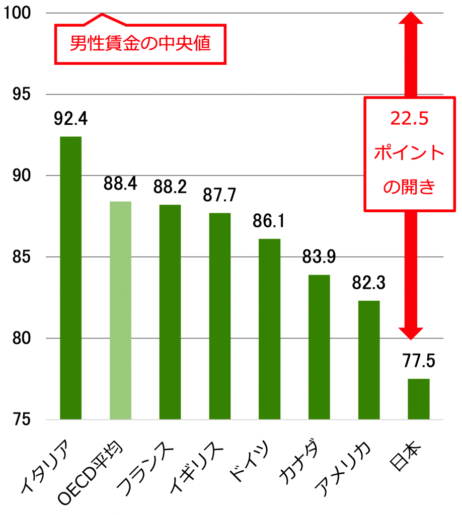 縦棒グラフ:男性賃金の中央値100
イタリア 92.4
OECD平均 88.4
フランス 88.2
イギリス 87.7
ドイツ 86.1
カナダ 83.9
アメリカ 82.3
日本 77.5(男性賃金の中央値と22.5ポイントの開き)
