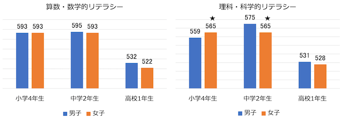 縦棒グラフ:
左「算数・数学的リテラシー」
小学4年生 男子593、女子593
中学2年生 男子595、女子593
高校1年生 男子532、女子522
右「理科・科学的リテラシー」
小学4年生 男子559、女子565★
中学2年生 男子575、女子565★
高校1年生 男子531、女子528