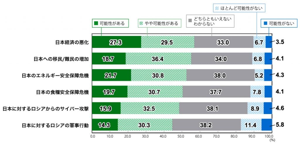 18歳意識調査の棒グラフ。ウクライナ情勢の影響により各脅威が起こる可能性（n=1,000）の回答の割合（％）
「日本経済の悪化」の質問に対して、「可能性がある」と答えた人は27.3％。「やや可能性がある」と答えた人は29.5％。「どちらともいえない/わからない」と答えた人は33.0％。「ほとんど可能性がない」と答えた人は6.7％。「可能性がない」と答えた人は3.5％。
「日本への移民/難民の増加」の質問に対して、「可能性がある」と答えた人は18.7％。「やや可能性がある」と答えた人は36.4％。「どちらともいえない/わからない」と答えた人は34.0％。「ほとんど可能性がない」と答えた人は6.8％。「可能性がない」と答えた人は4.1％。
「日本のエネルギー安全保障危機」の質問に対して、「可能性がある」と答えた人は21.7％。「やや可能性がある」と答えた人は30.8％。「どちらともいえない/わからない」と答えた人は38.0％。「ほとんど可能性がない」と答えた人は5.2％。「可能性がない」と答えた人は4.3％。
「日本の食料安全保障危機」の質問に対して、「可能性がある」と答えた人は19.7％。「やや可能性がある」と答えた人は30.7％。「どちらともいえない/わからない」と答えた人は37.7％。「ほとんど可能性がない」と答えた人は7.8％。「可能性がない」と答えた人は4.1％。
「日本に対するロシアからのサイバー攻撃」の質問に対して、「可能性がある」と答えた人は15.9％。「やや可能性がある」と答えた人は32.5％。「どちらともいえない/わからない」と答えた人は38.1％。「ほとんど可能性がない」と答えた人は8.9％。「可能性がない」と答えた人は4.6％。
「日本に対するロシアの軍事行動」の質問に対して、「可能性がある」と答えた人は14.3％。「やや可能性がある」と答えた人は30.3％。「どちらともいえない/わからない」と答えた人は38.2％。「ほとんど可能性がない」と答えた人は11.4％。「可能性がない」と答えた人は5.8％。