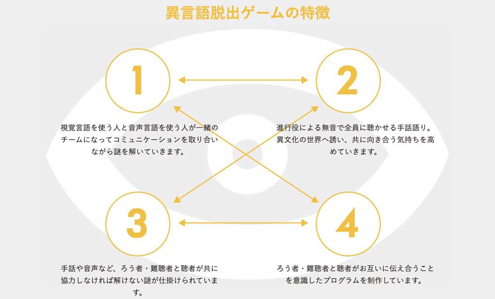 異言語脱出ゲームの特徴をまとめた画像。以下の1〜4を行き来して異言語脱出ゲームは進行する。
1.視覚言語を使う人と音声言語を使う人が一緒のチームになってコミュニケーションを取り合いながら、謎を解いていきます。
2.進行役による無音で全員に聴かせる手話語り。異文化の世界へ誘い、共に向き合う気持ちを高めていきます。
3.手話や音声など、ろう者・難聴者と聴者が共に協力しなければ解けない謎が仕掛けられています。
4.ろう者・難聴者と聴者がお互いに伝え合うことを意識したプログラムを制作しています。
