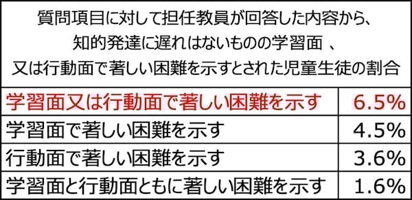 質問項目に対して担任教員が回答した内容から、知的発達に遅れはないものの学習面、又は行動面で著しい困難を示すとされた児童生徒の割合をまとめた表組み。
学習面又は行動面で著しい困難を示す 6.5パーセント。
学習面で著しい困難を示す 4.5パーセント。
行動面で著しい困難を示す 3.6パーセント。
学習面と行動面ともに著しい困難を示す 1.6パーセント。