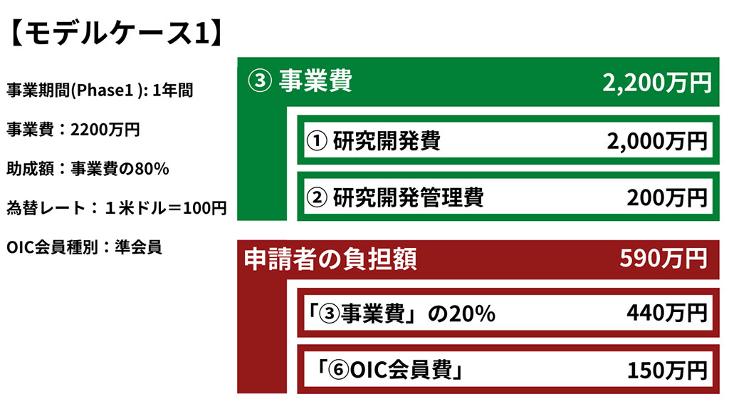 モデルケース①の説明図。事業期間(Phase1):1年間。事業費:2200万円。助成額:事業費の80%。為替レート:1米ドル=100円。OIC会員種別:準会員。となる事業についての助成金と負担額の内訳。③事業費の助成金額は2,200万円。その内訳は①研究開発費として2,000万円、②研究開発管理費として200万円。申請者の負担額は590万円。その内訳は「③事業費」の20%として440万円、「⑥OIC会員費」として150万円。