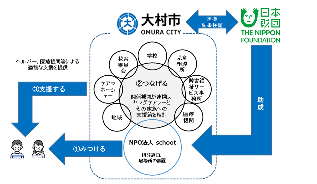 画像:役割の図。「日本財団」は、大村市に対しては連携し効果検証を行い、NPO法人schootに対しては助成を行う。相談窓口、居場所の設置を担当する「NPO法人schoot」は、支援が必要とされるヤングケアラ―を見つけ、大村市に支援を要請する(①みつける)。「大村市」は関係機関(学校、児童相談所、障害福祉サービス事務所、医療機関、NPO法人schoot、地域、ヘルパー、ケアマネージャー、教育委員会)が連携し、ヤングケアラーとその家族への支援策を検討する(②つなげる)。そして大村市よりヘルパー、医療機関等による適切な支援を提供してヤングケアラーを支援する(③支援する)。