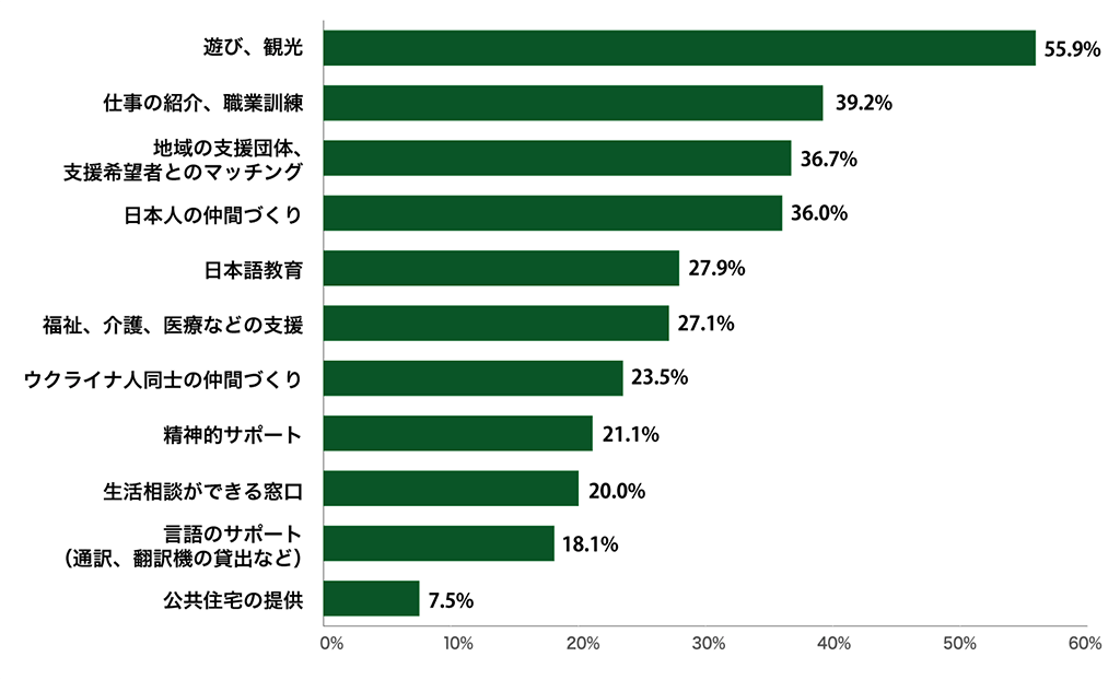 来日ウクライナ避難民へのアンケート「必要な支援」の質問についての回答。
「遊び、観光」と答えた人は55.9%。「仕事の紹介、職業訓練」と答えた人は39.2%。「地域の支援団体、支援希望者とのマッチング」と答えた人は36.7%。「日本人の仲間づくり」と答えた人は36.0%。「日本語教育」と答えた人は27.9%。「福祉、介護、医療等の支援」と答えた人は27.1%。「ウクライナ人同士の仲間づくり」と答えた人は23.5%。「精神的サポート」と答えた人は21.1%。「生活相談ができる窓口」と答えた人は20.0%。「言語のサポート(通訳、翻訳機の貸し出しなど)」と答えた人は18.1%。「公共住宅の提供」と答えた人は7.5%。